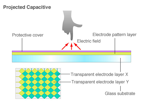 projected capactive