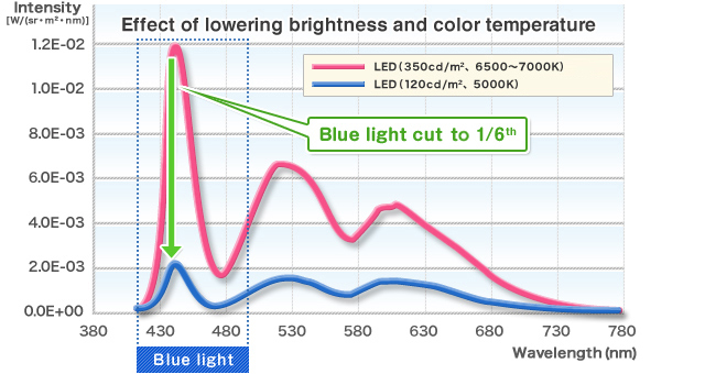 Effect of lowering brightness and color temperature