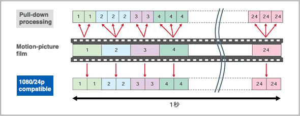 difference between 2-3 pull-down I/P conversion (top) and 1080/24p I/P conversion (bottom)