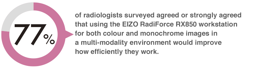 77% of radiologists surveyed agreed or strongly agreed that using the EIZO RadiForce RX850 workstation for both colour and monochrome images in a multi-modality environment would improve how efficiently they work.