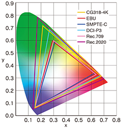 color modes