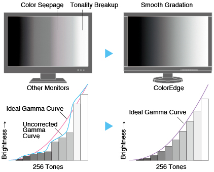 Gamma adjustment