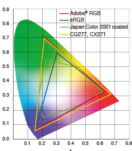 Color Gamuts Reproduced on Screen